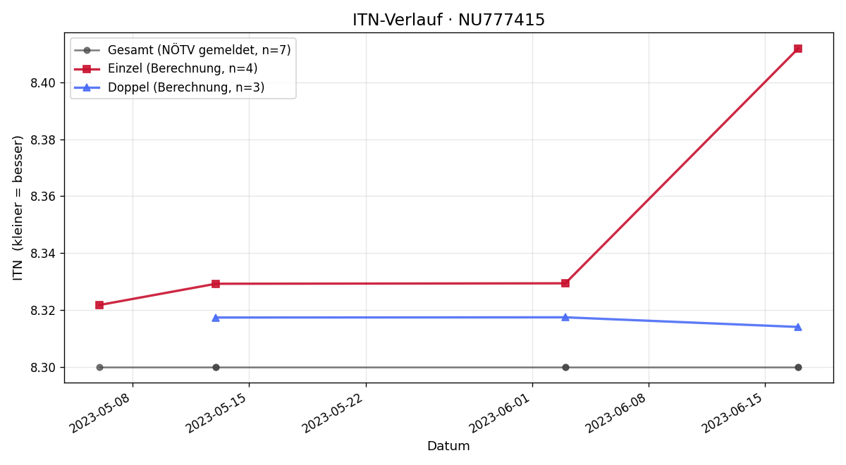 ITN-Verlauf Jan Hutta