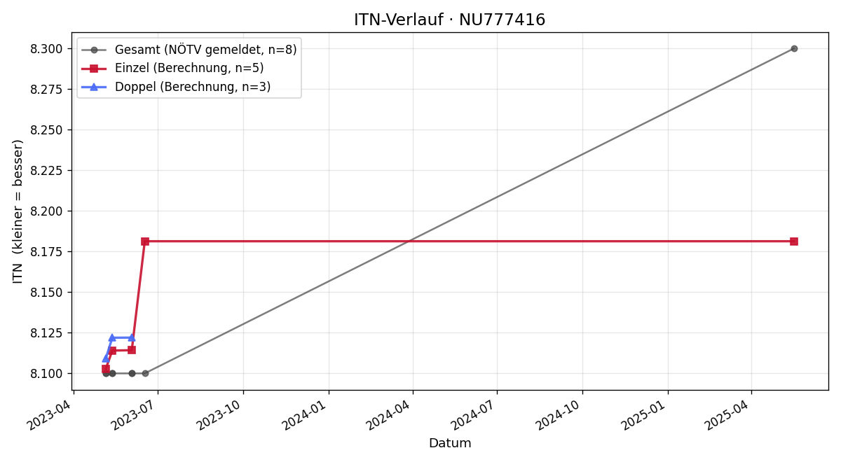 ITN-Verlauf Nikolas Teufel