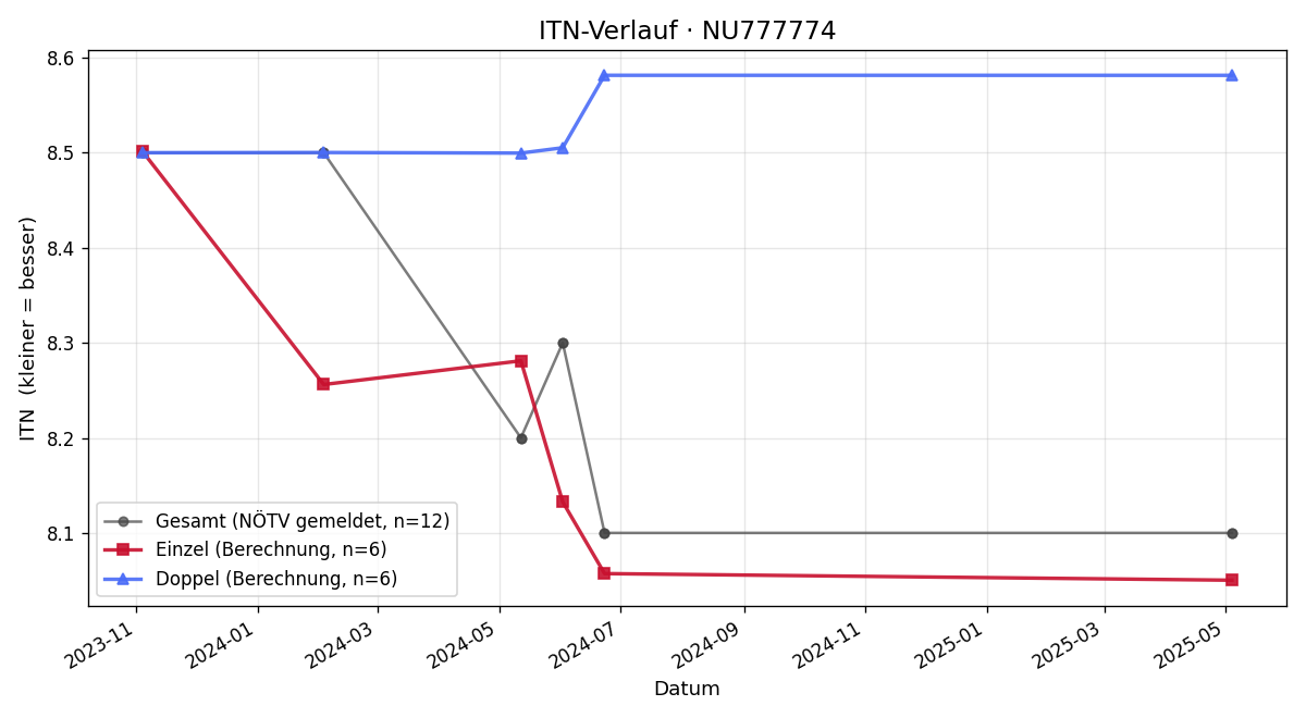 ITN-Verlauf Jürgen Furtner