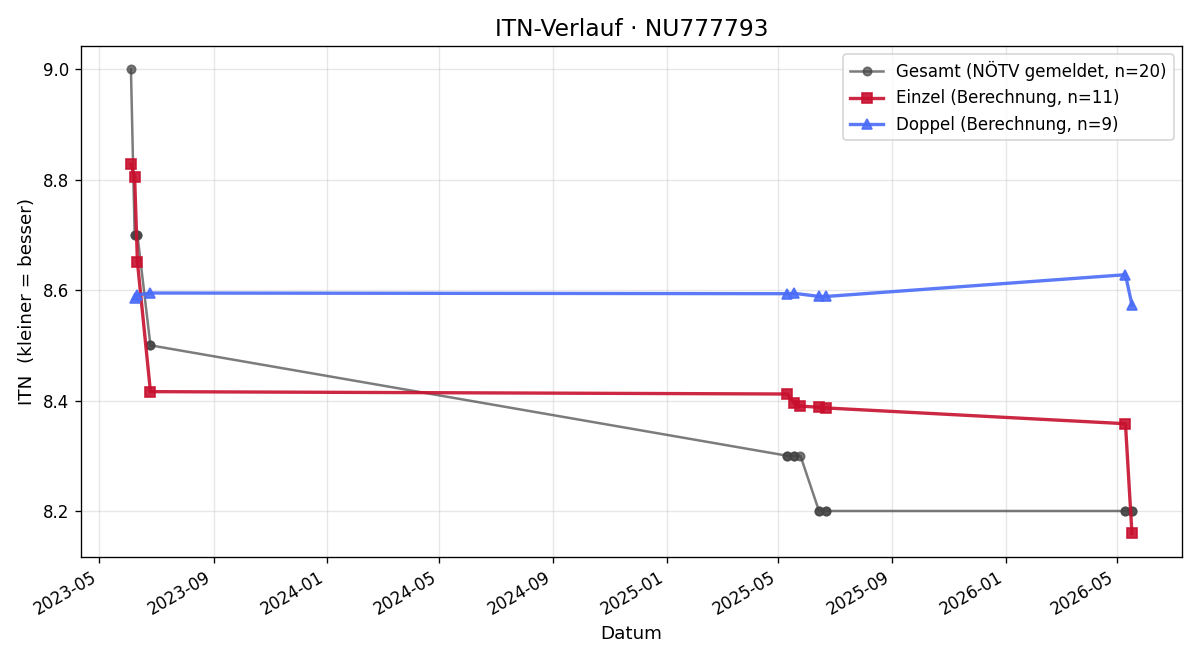 ITN-Verlauf Damian Misan