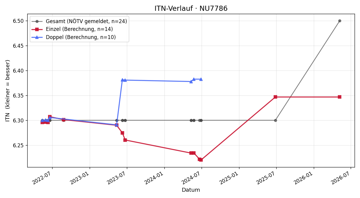 ITN-Verlauf Siegfried Mühlberghuber