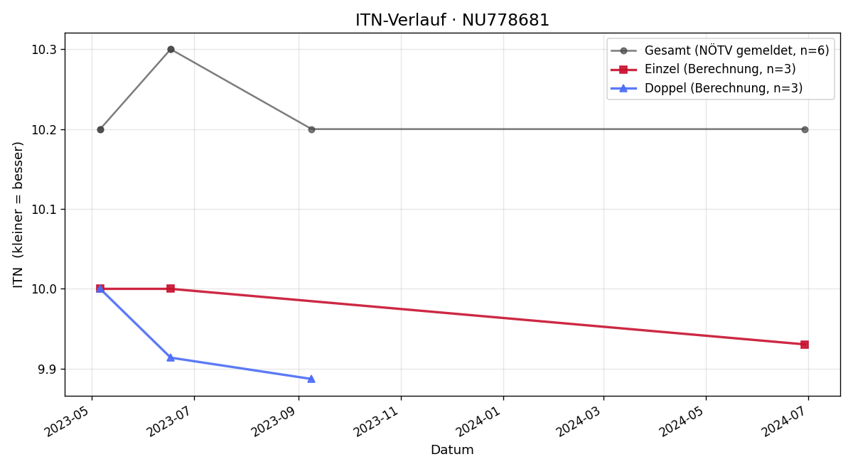 ITN-Verlauf Elisabeth Jerabek