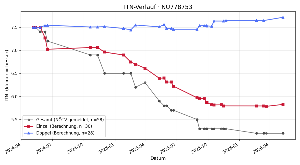 ITN-Verlauf Nikola Milunovic