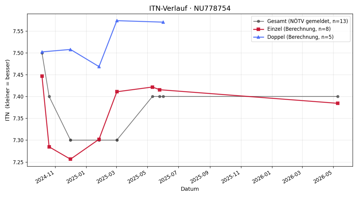 ITN-Verlauf David Szöcs