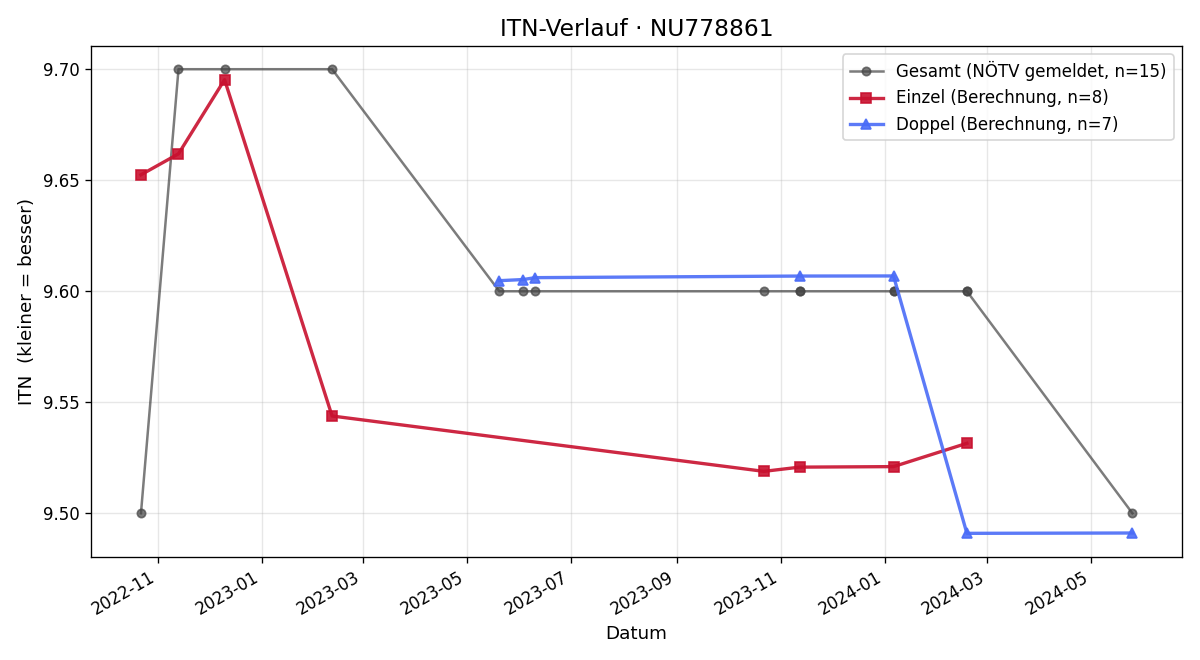ITN-Verlauf Roman Frank