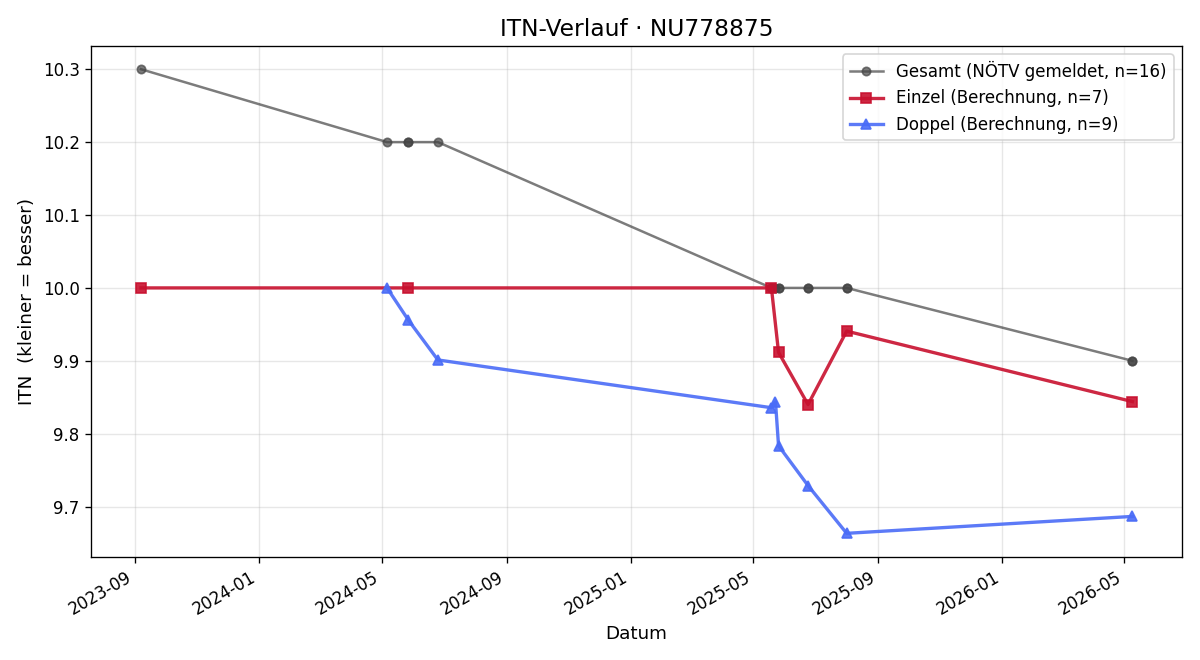 ITN-Verlauf Valentin Hobel