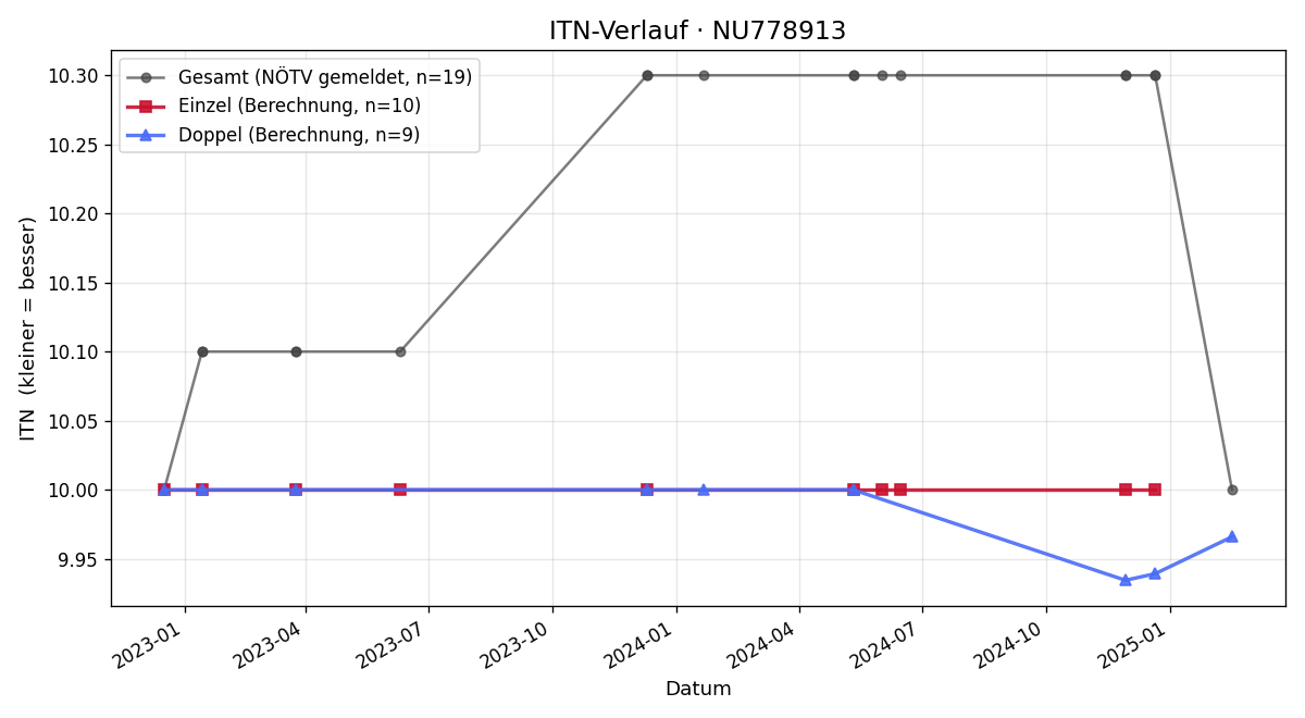 ITN-Verlauf Daniela Herzog