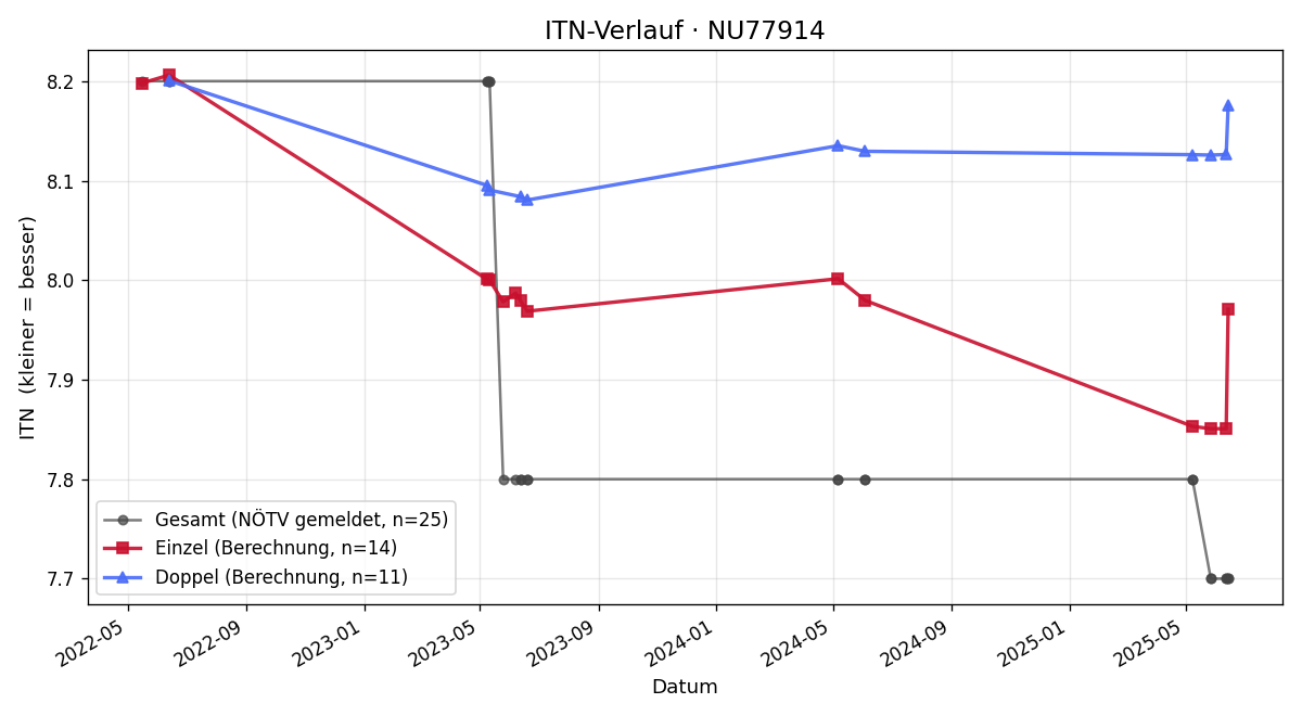 ITN-Verlauf Raimund Heyhall