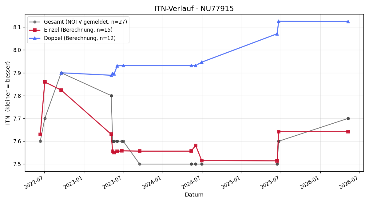 ITN-Verlauf Gerhard Lampl