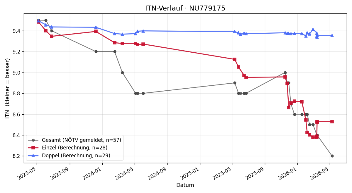 ITN-Verlauf Lukas Kerschner