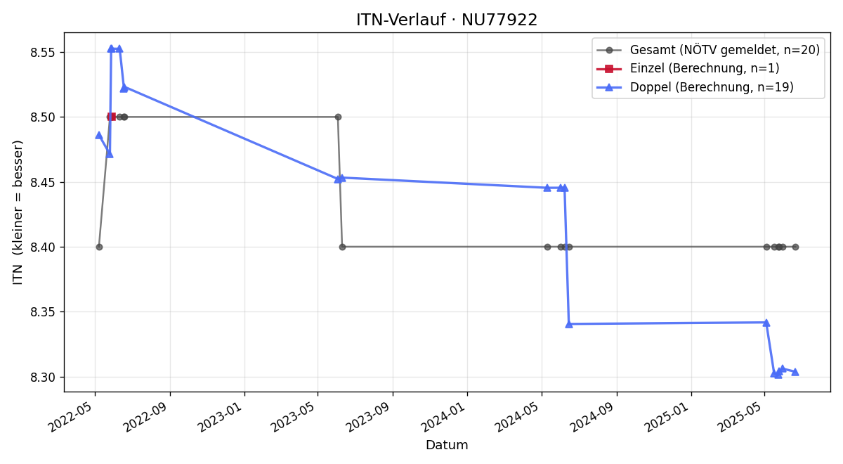 ITN-Verlauf Leopold jun. Fidler