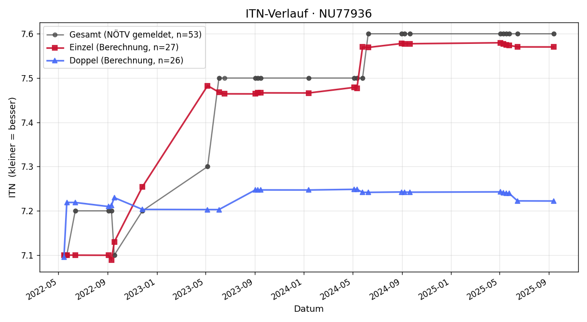 ITN-Verlauf Mario Handler