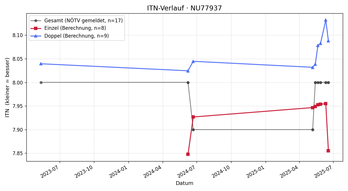 ITN-Verlauf Herbert Schmatz