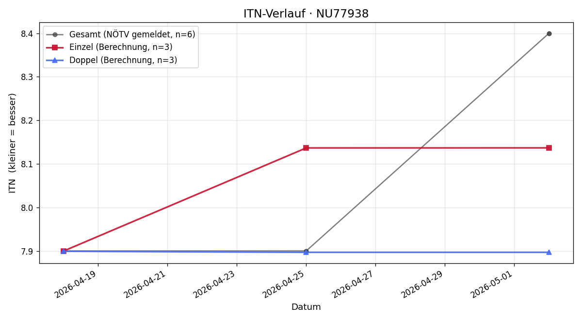 ITN-Verlauf Regina Schreivogl