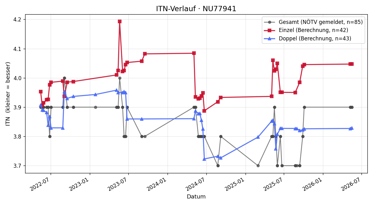 ITN-Verlauf Stephan Teubel