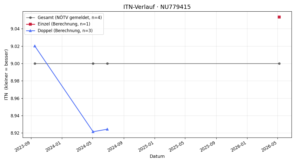 ITN-Verlauf Christoph Schmidl