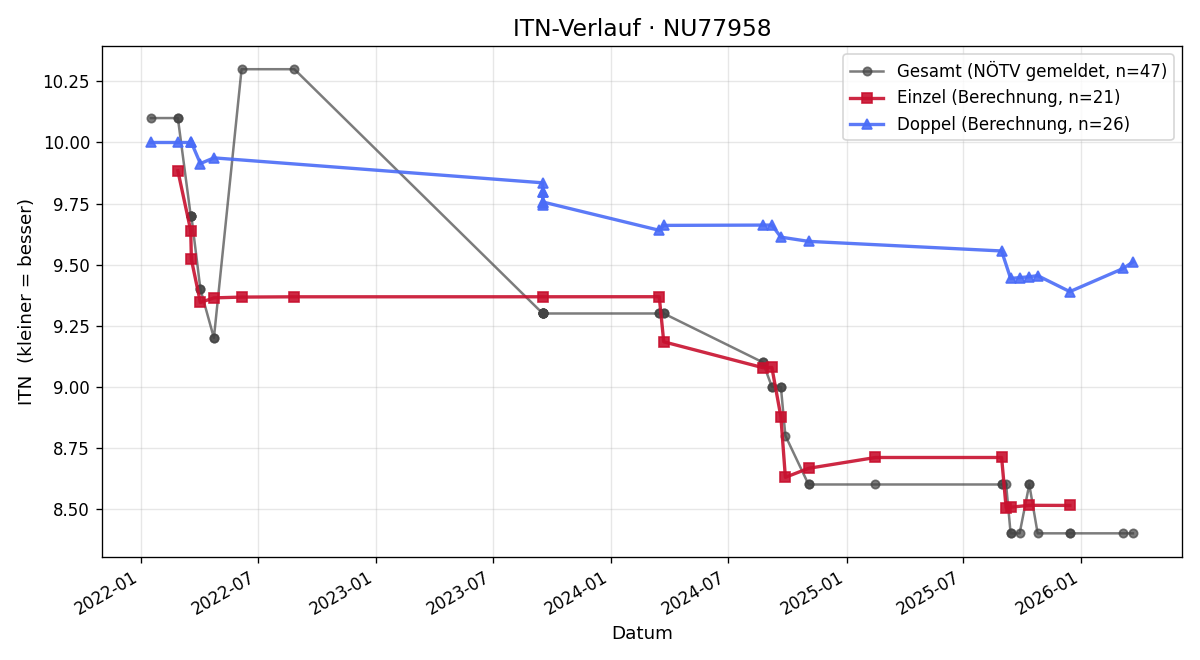 ITN-Verlauf Richard Doleys