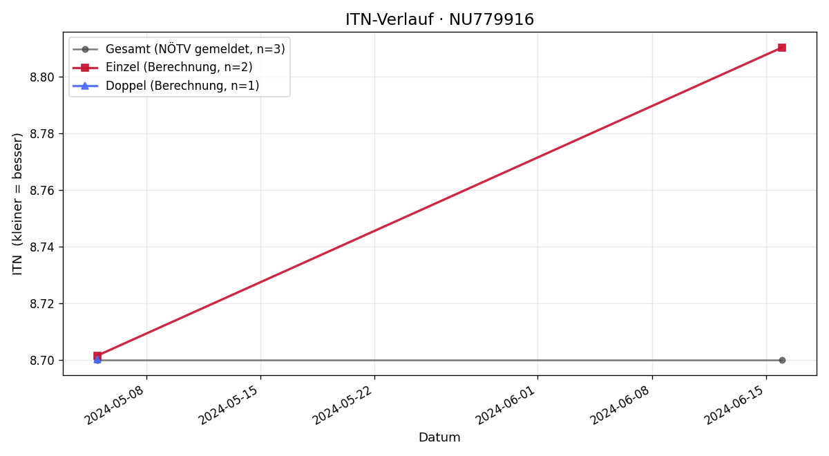 ITN-Verlauf Manfred Kurz