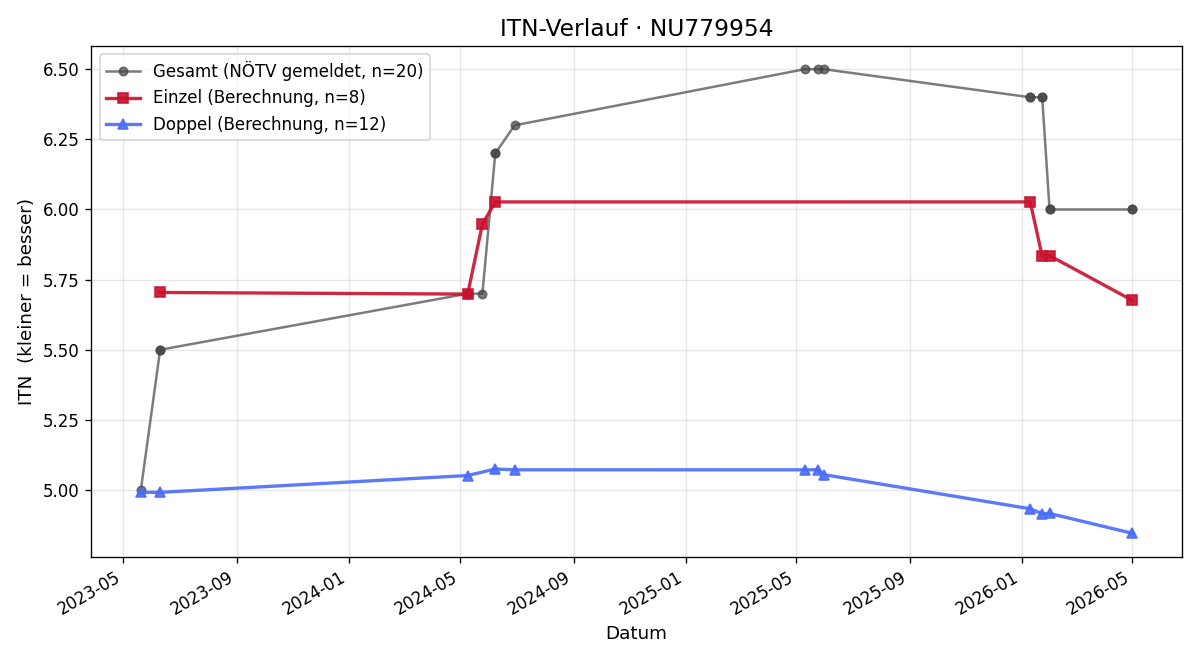 ITN-Verlauf Arne Alexander Ruge