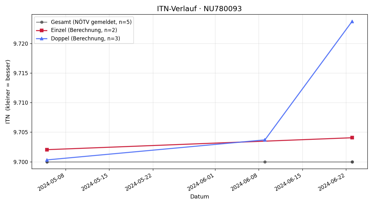 ITN-Verlauf Lorenz Wegscheider