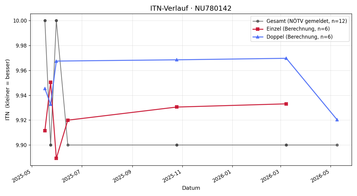 ITN-Verlauf Claudia Horvath