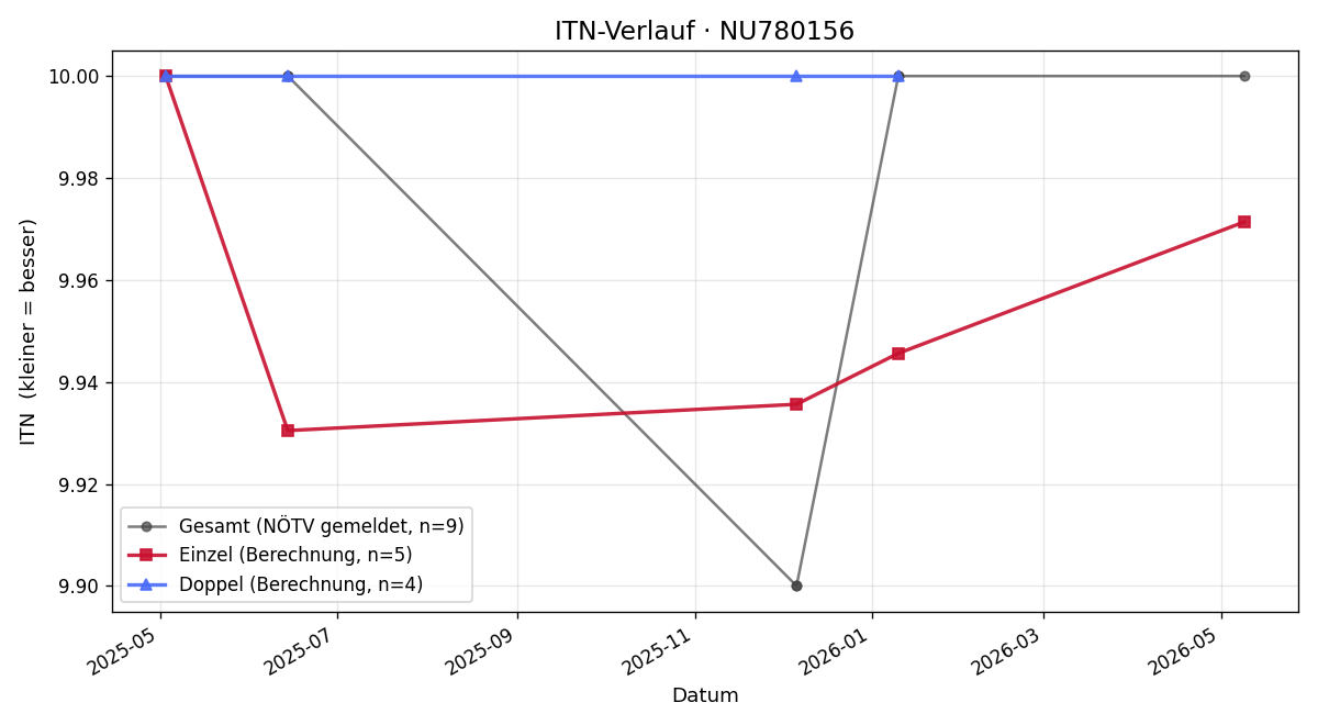 ITN-Verlauf Alexandra Satlauer