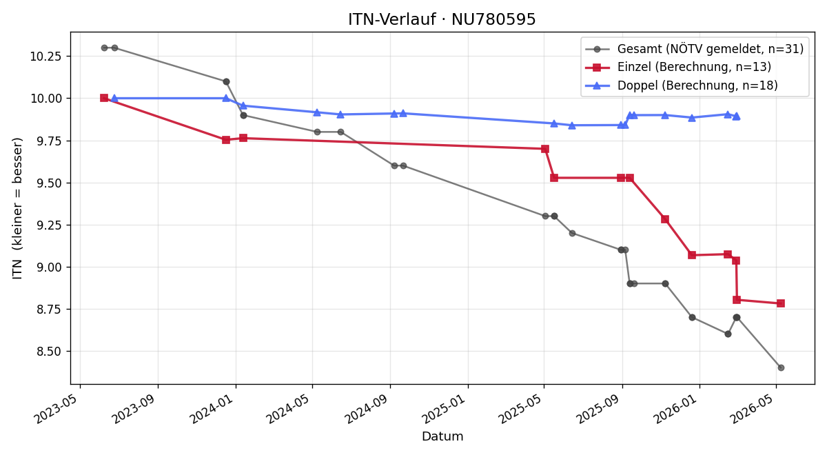 ITN-Verlauf Martina Bräuer