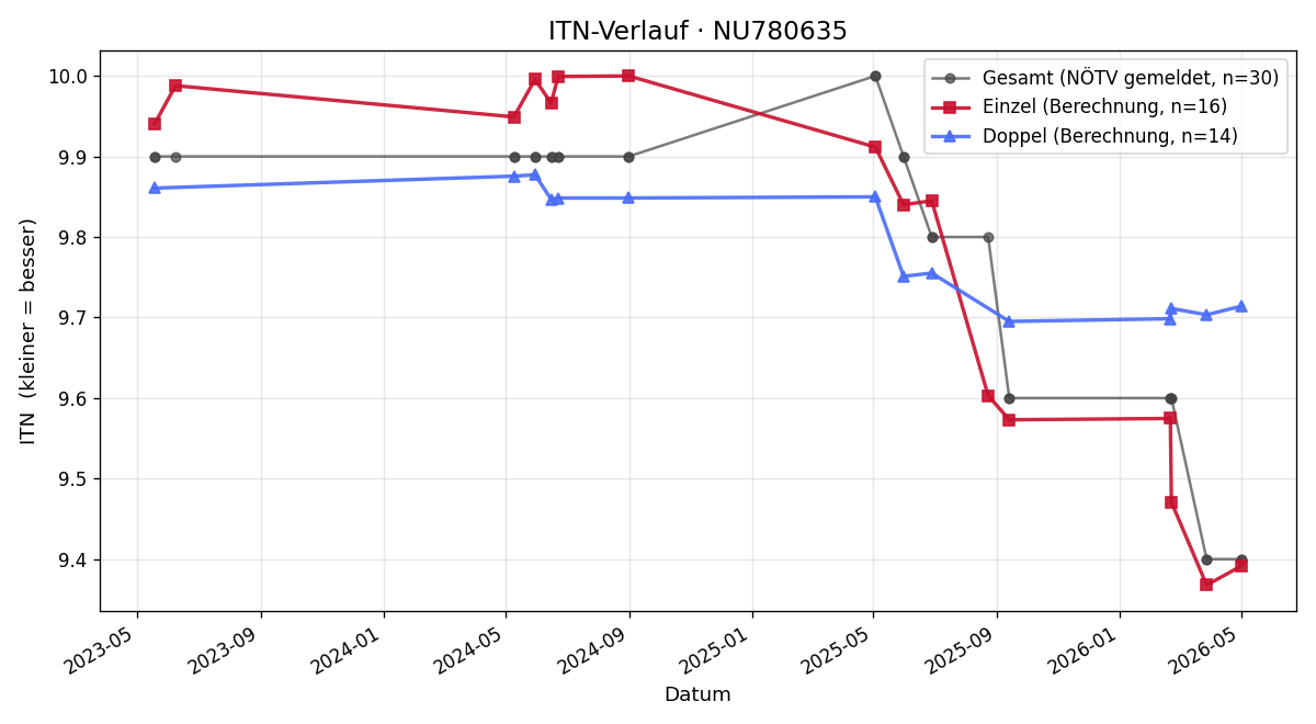 ITN-Verlauf Yanina Semanat