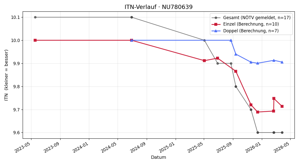 ITN-Verlauf Cintia Szabo