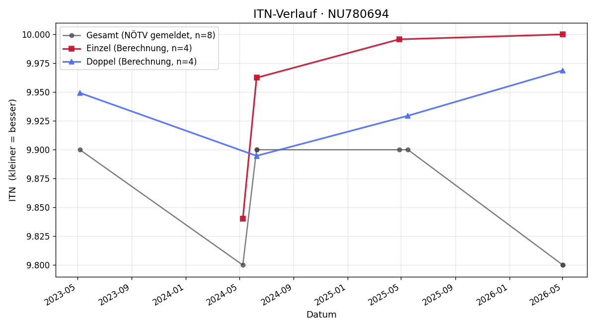 ITN-Verlauf Berenike Painz