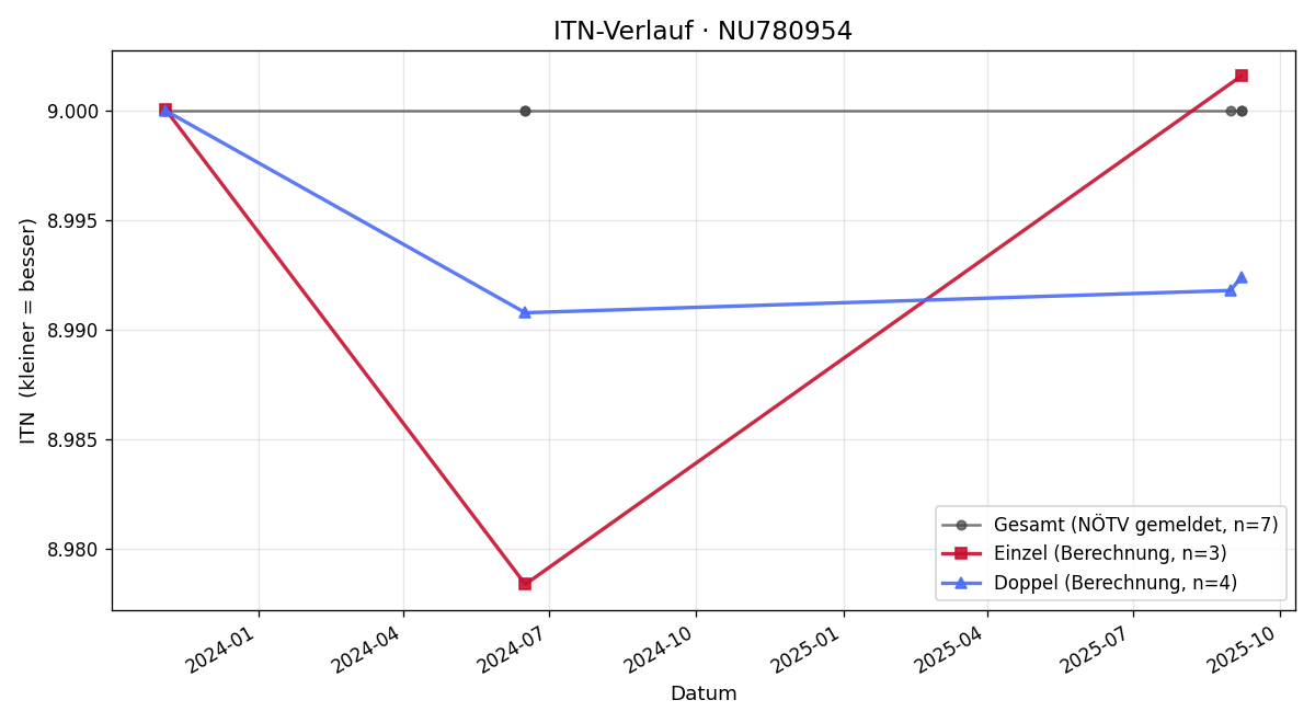 ITN-Verlauf Andreas Neuherz