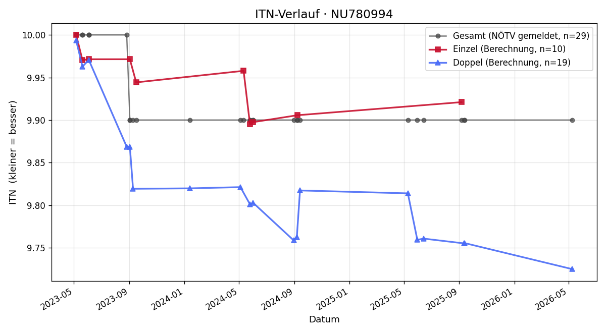 ITN-Verlauf Claudia Stefka