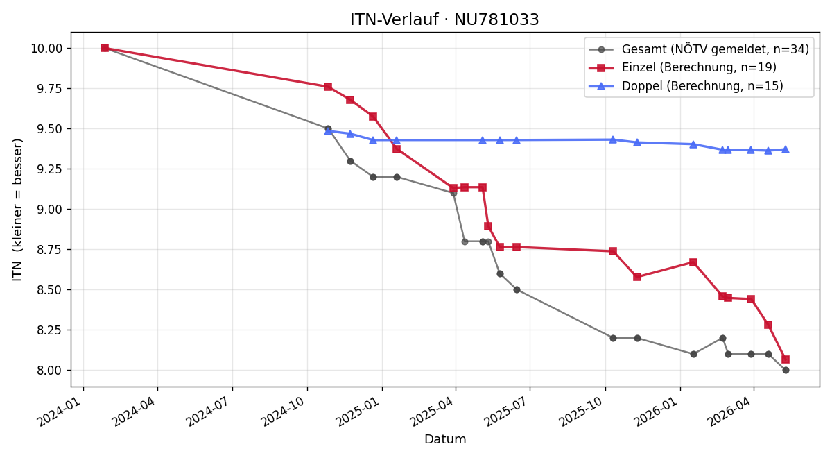 ITN-Verlauf Yannik Werger