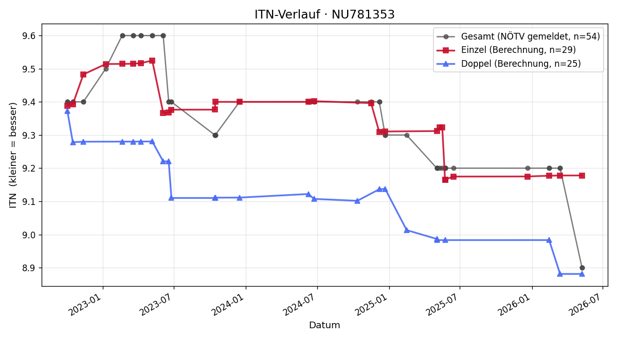 ITN-Verlauf Gernot Kogelmüller