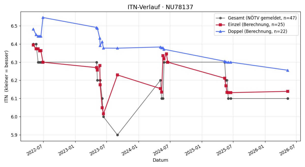 ITN-Verlauf Robert Buschenreithner