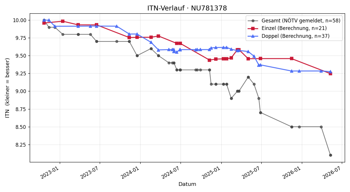 ITN-Verlauf Michael Ottensammer