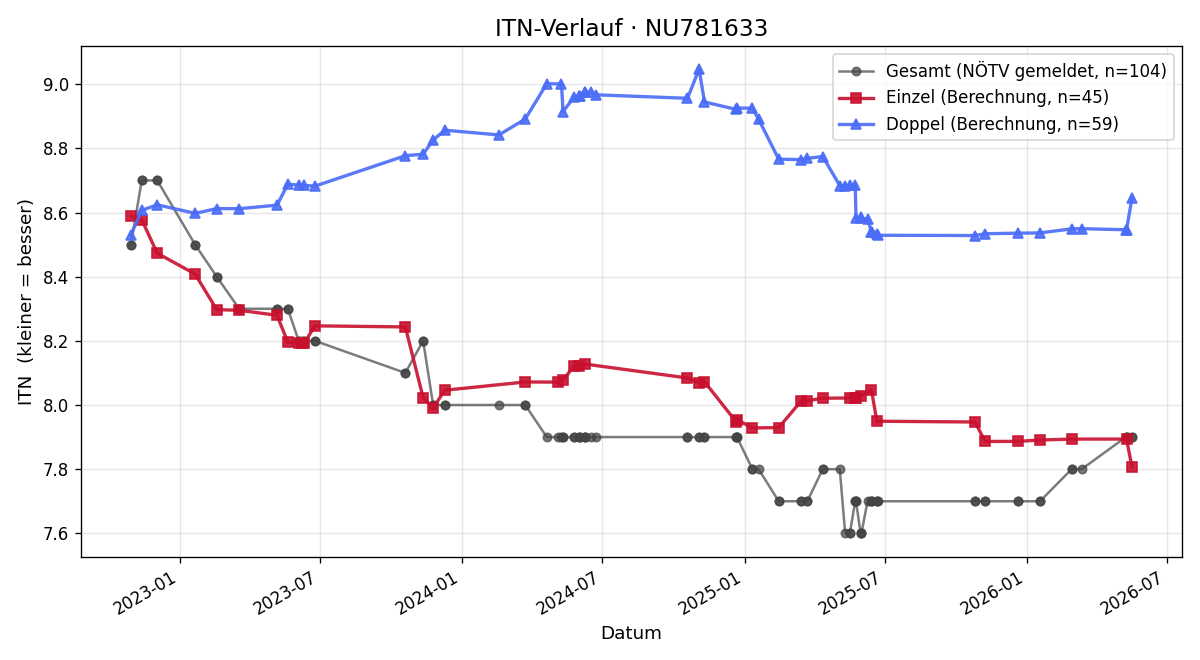 ITN-Verlauf Erich Langthaler
