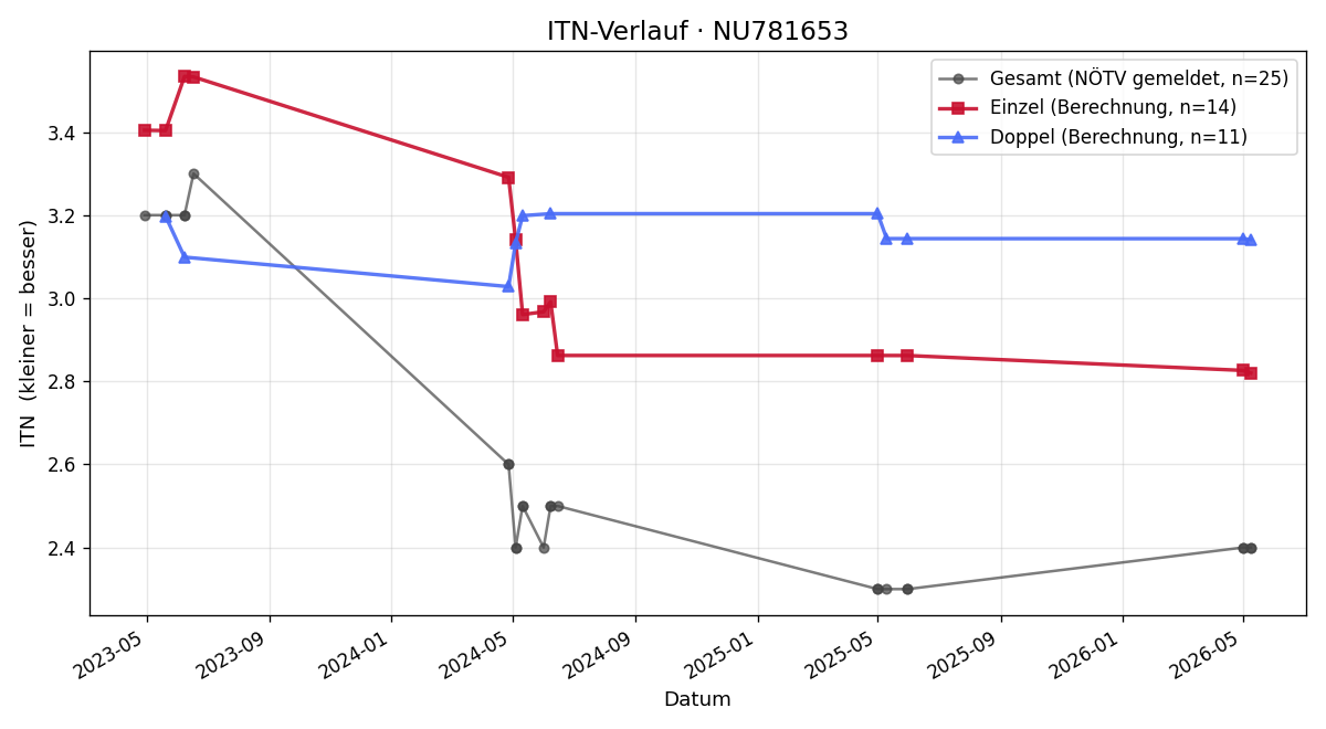 ITN-Verlauf David Steiert