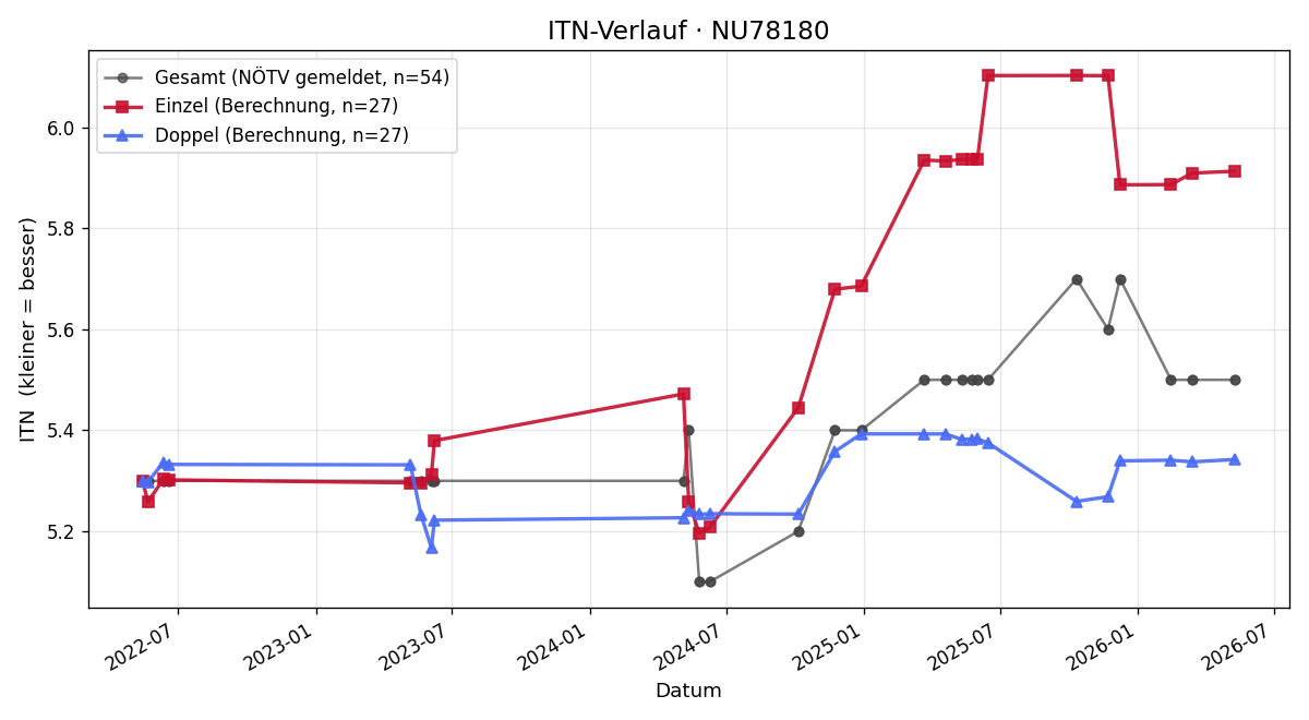 ITN-Verlauf Lukas Scheibenreif
