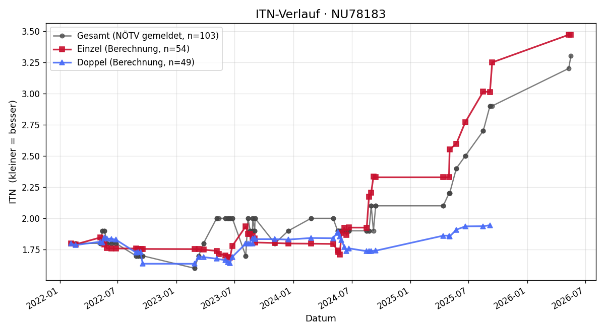 ITN-Verlauf Christian Kloimüllner