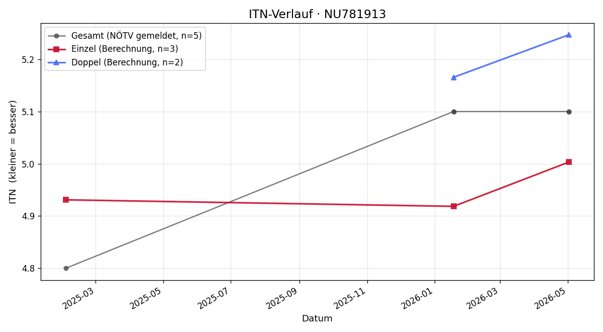 ITN-Verlauf Romina Aufieri