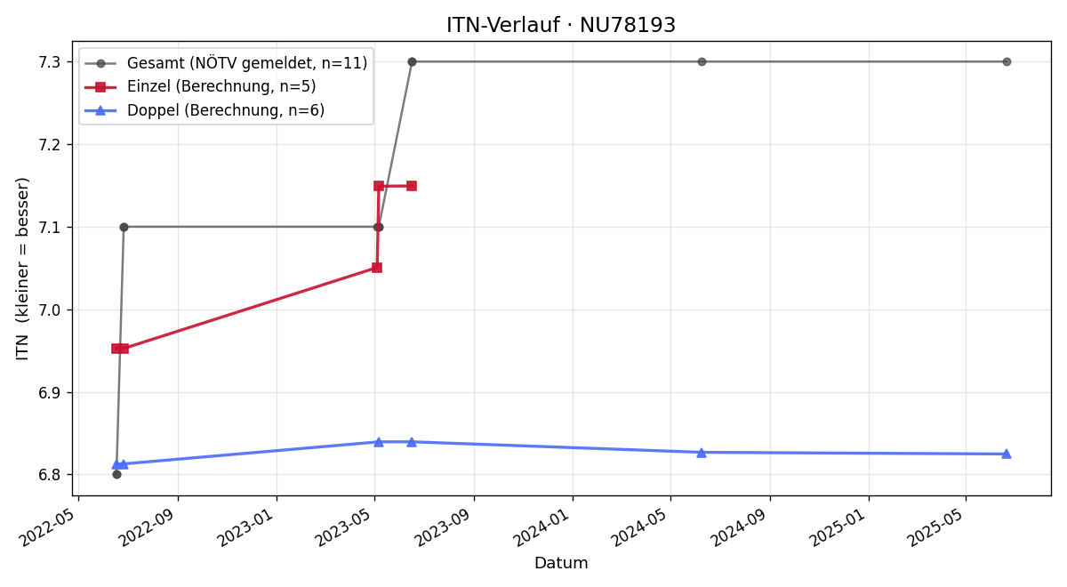 ITN-Verlauf Hubert Auinger