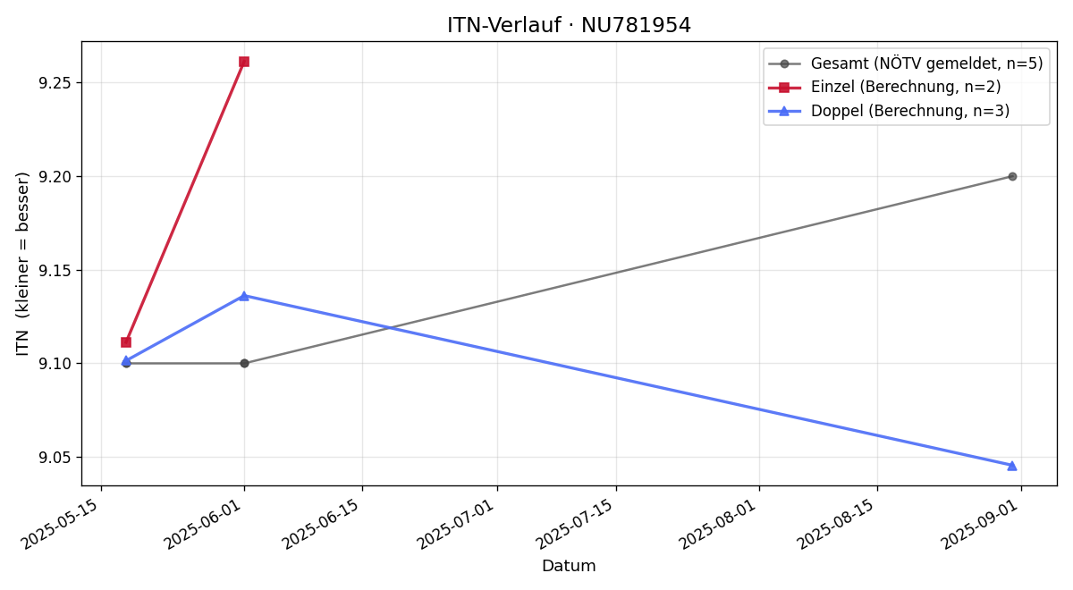 ITN-Verlauf Reinhard Fuhrmann