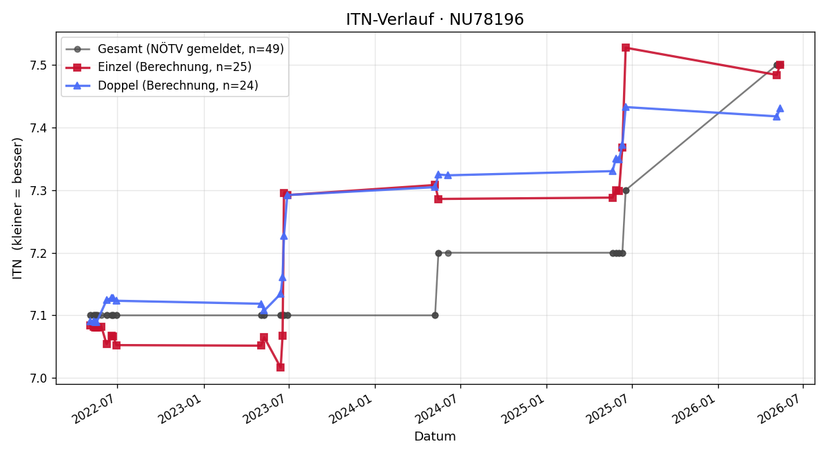 ITN-Verlauf Günter Hartlauer