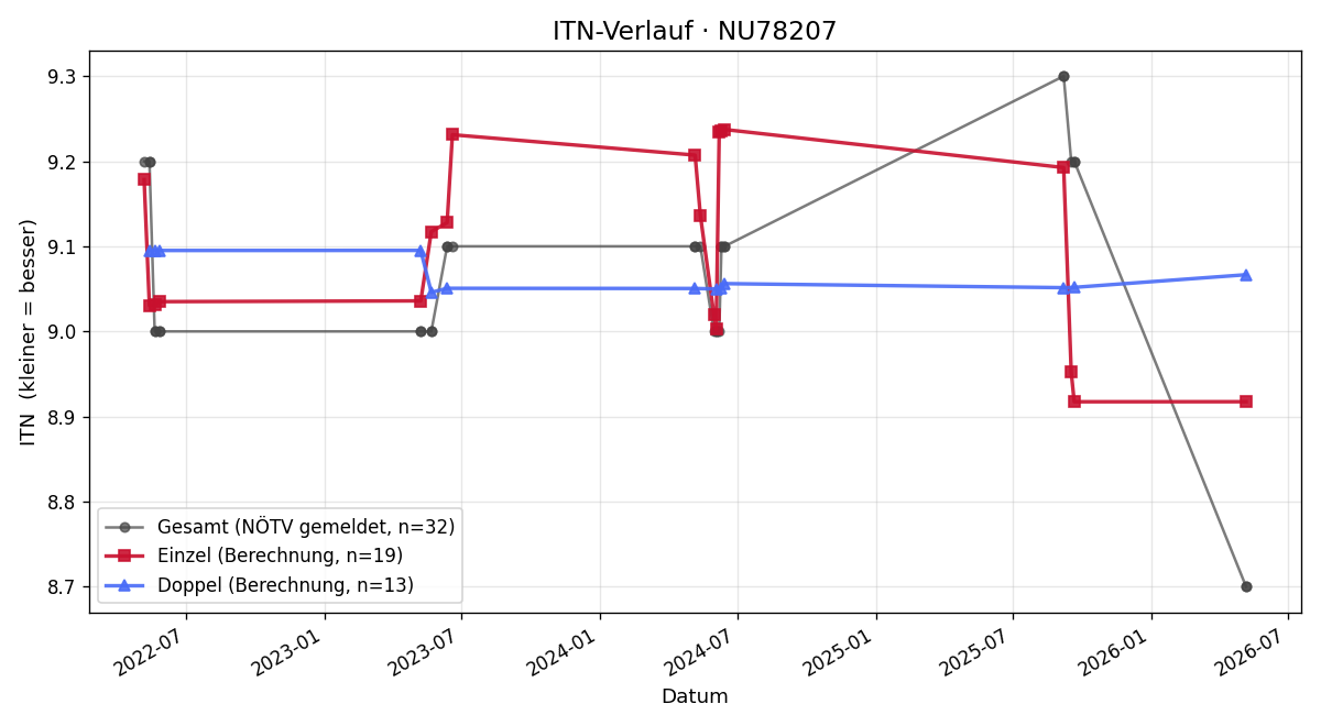 ITN-Verlauf Karl Passecker