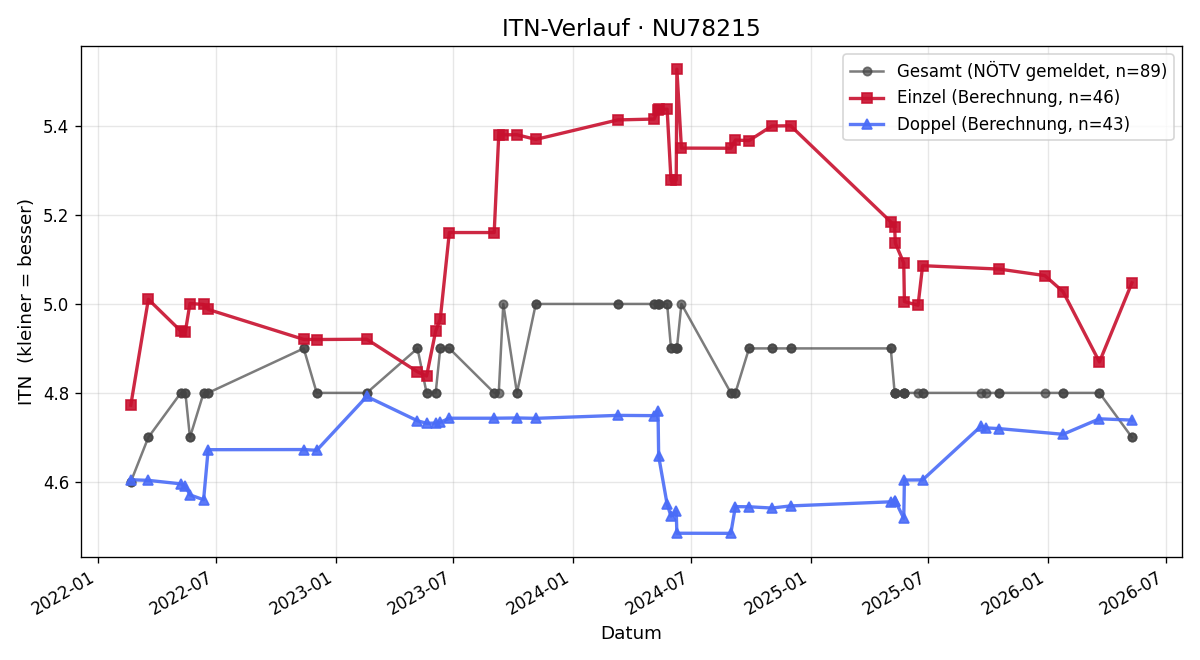ITN-Verlauf Christian Buchinger
