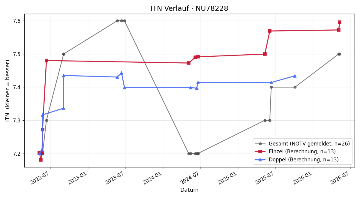 ITN-Verlauf Wolf Hartig