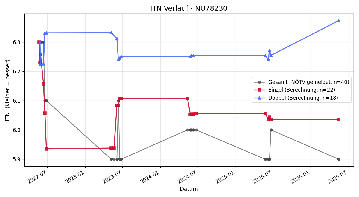 ITN-Verlauf Michael Haselsteiner