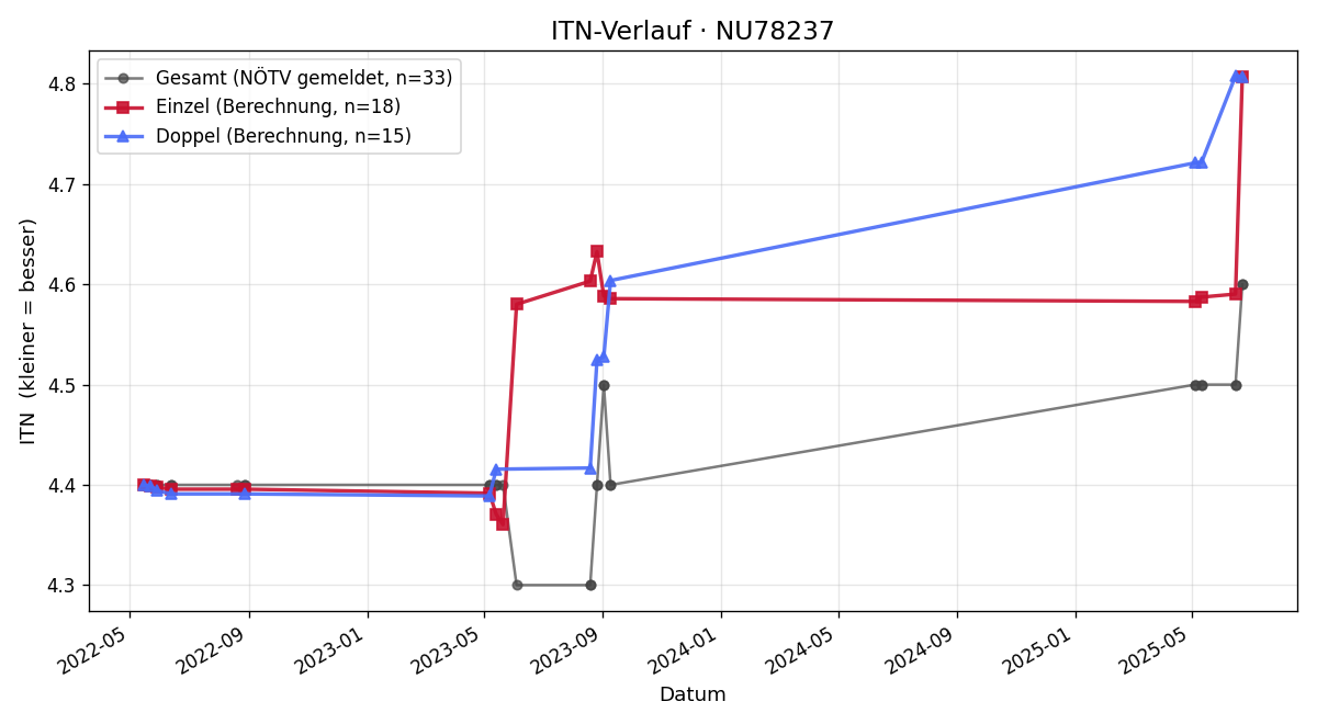 ITN-Verlauf Martin Bader