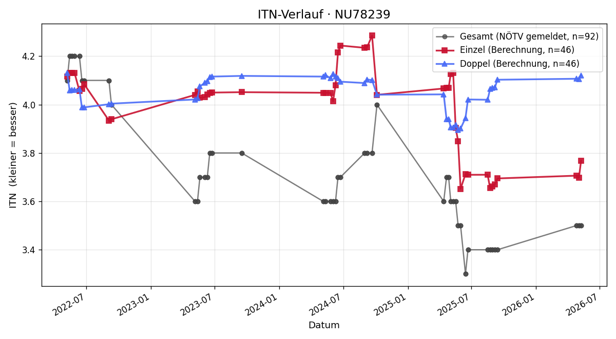 ITN-Verlauf David Loibl